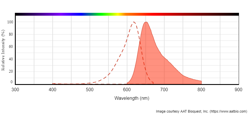 AAT The Spectra Red Fluorescent Nucleic Acid Stains
