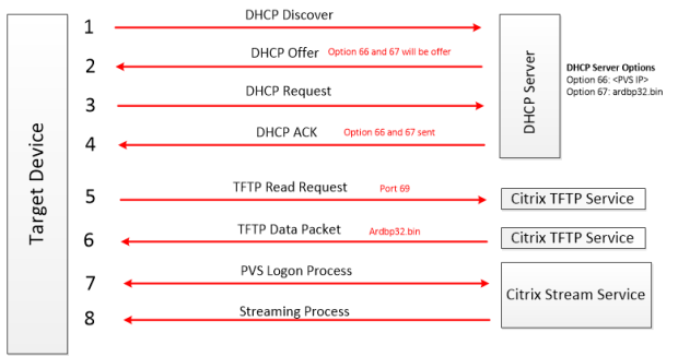Offer request. Citrix PVS. DHCP discover ответ. Кодировка DHCP пакетов. DHCP request offer.