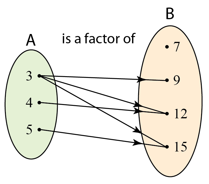 111 Relation Domain And Codomain Spm Additional Mathematics