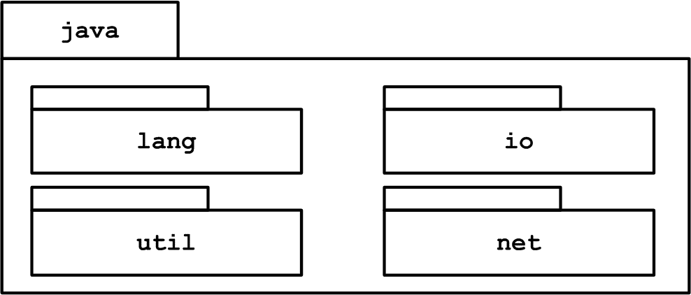 UML學習筆記-套件圖型(Package Diagrams)-4
