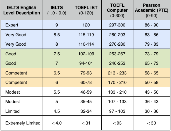 Just how to Review for the TOEFL