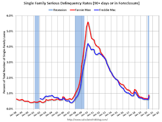 Fannie Freddie Seriously Delinquent Rate