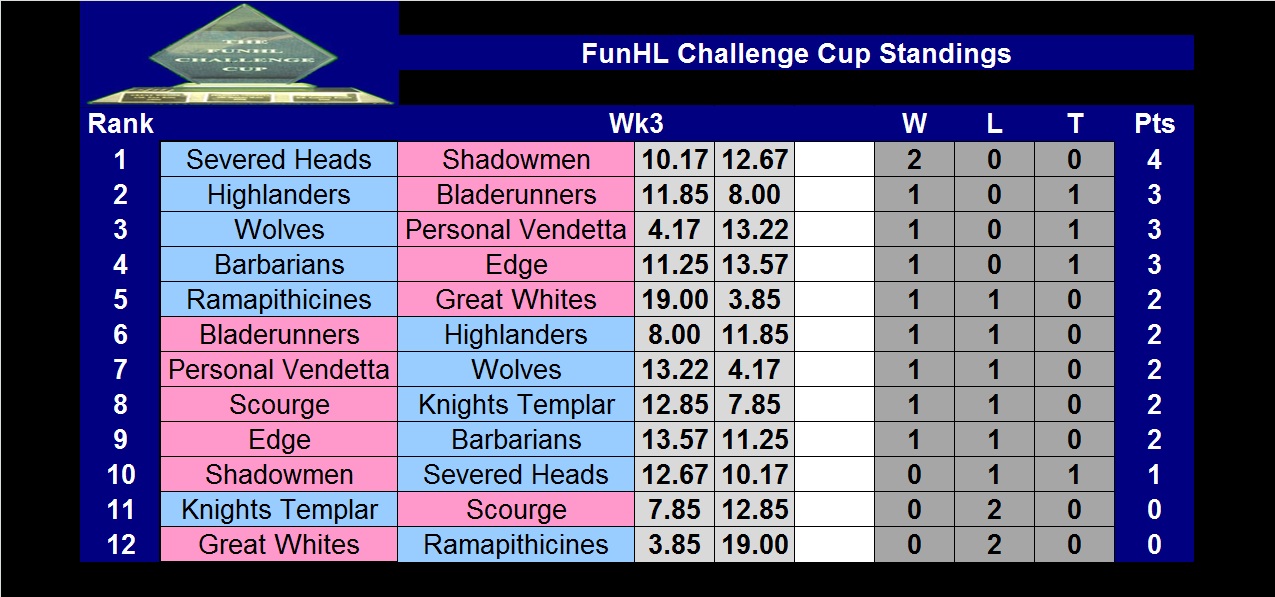 The FUNHL Week Three is Underway