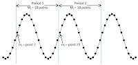Shown is a sine wave with two measurement periods indicated; from them algorithms will calculate per-cycle values