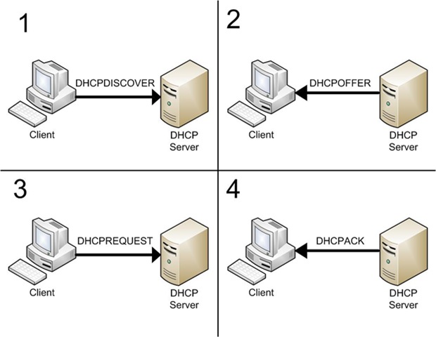 LAN (Local Area Network): The DHCP server may have three methods of