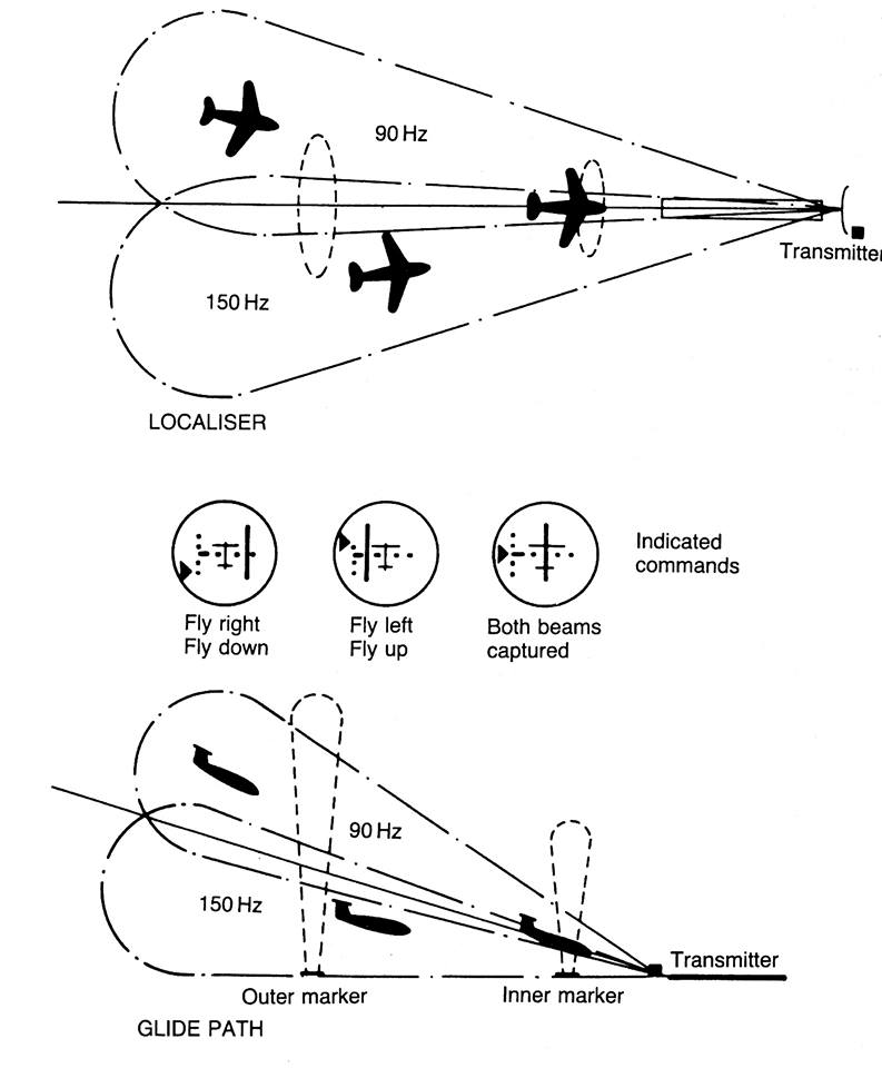 aircraft localizer aircraft localizer