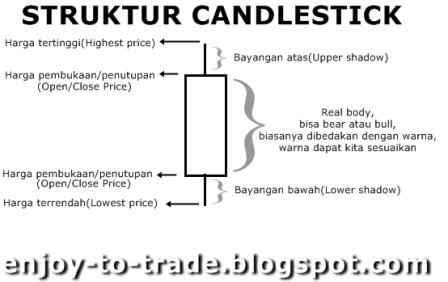 struktur candle