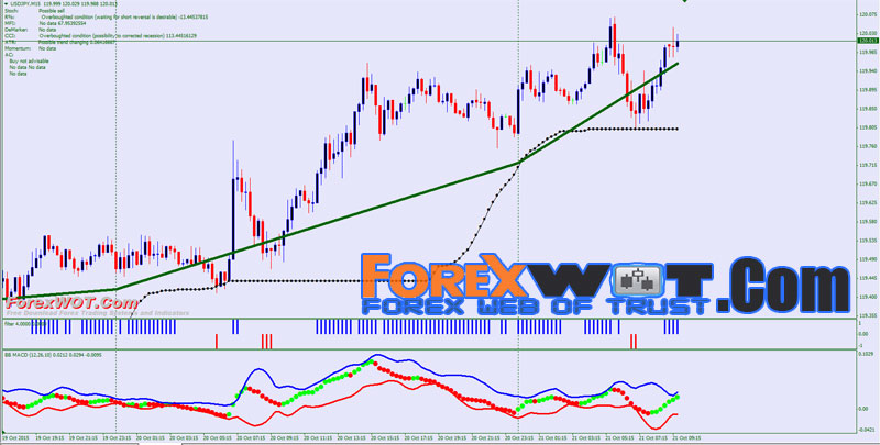 How to measure momentum in forex
