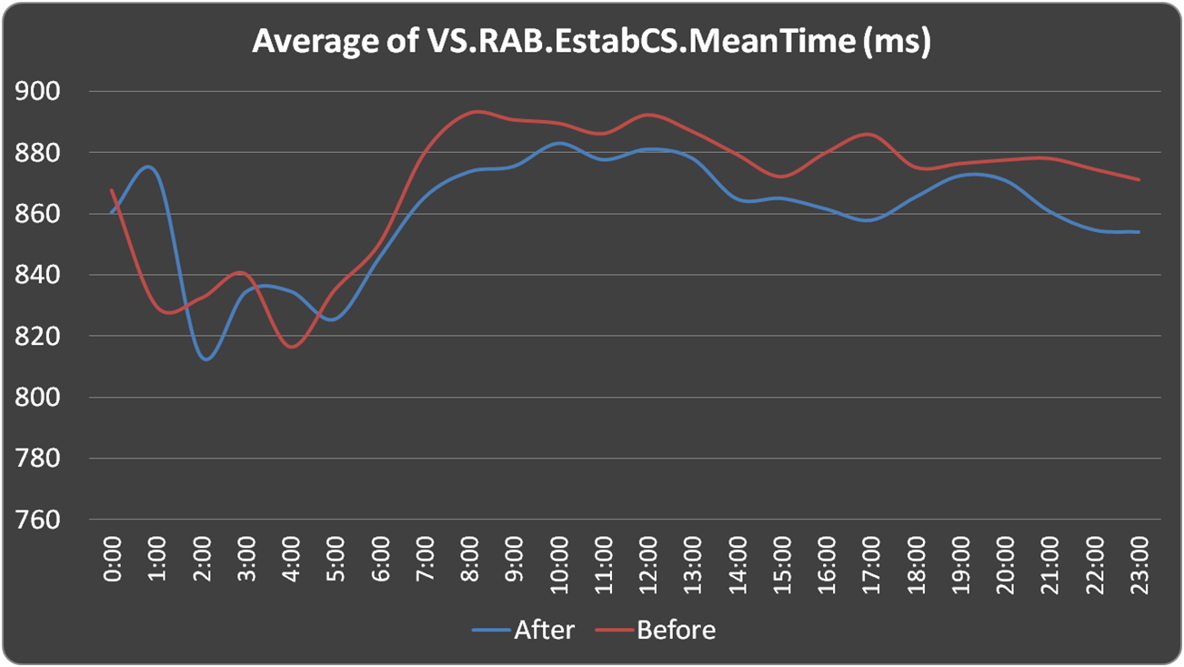 RF Optimization Tips 3G Call SetUp Time(CST) optimization by EFD state