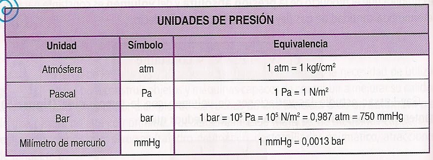 LA F SICA NO ES IMPOSIBLE espalda-contribuyente-gimnasia-convertir-atmosferas-a-pascales-m-s