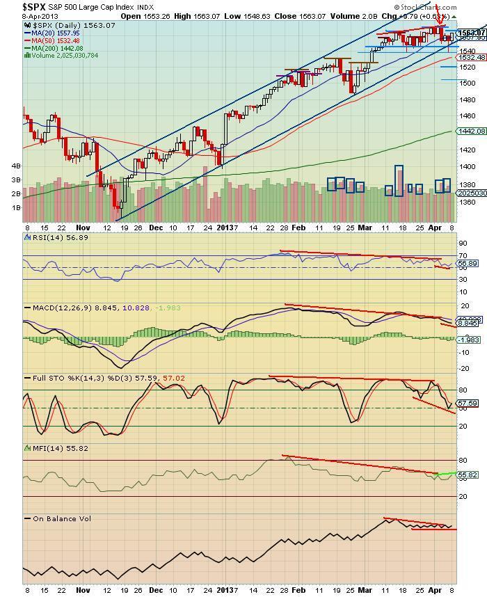 The Keystone Speculator™ SPX Daily Chart UpwardSlopng Channel