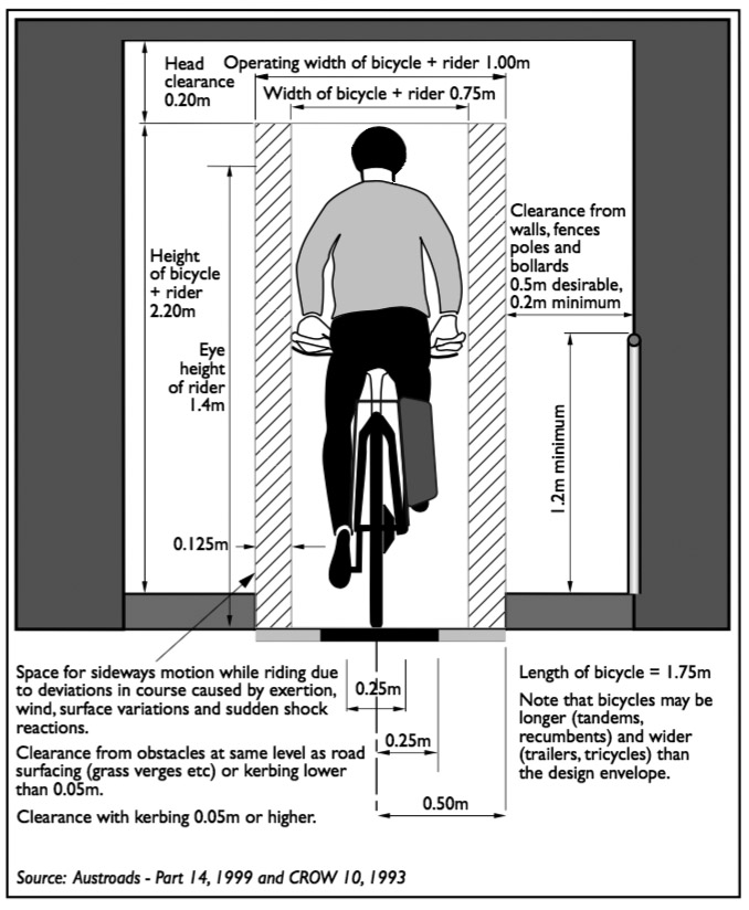 Bicycle Perth Lane Width A Guide For Drivers bicycle-perth-lane-width-a-guide-for-drivers