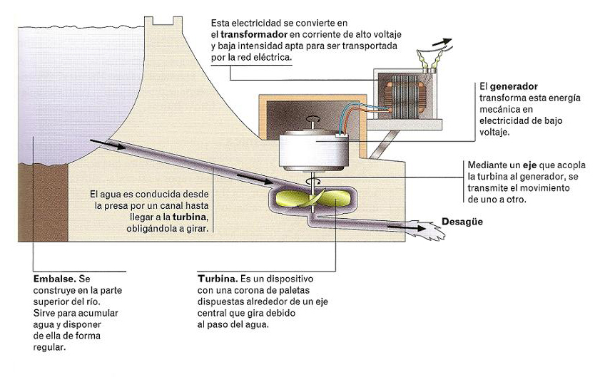 Tecnología 3º E.S.O. Centrales hidroeléctricas