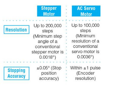 Which Has Higher Stopping Accuracy - Stepper Motor or Servo Motor?