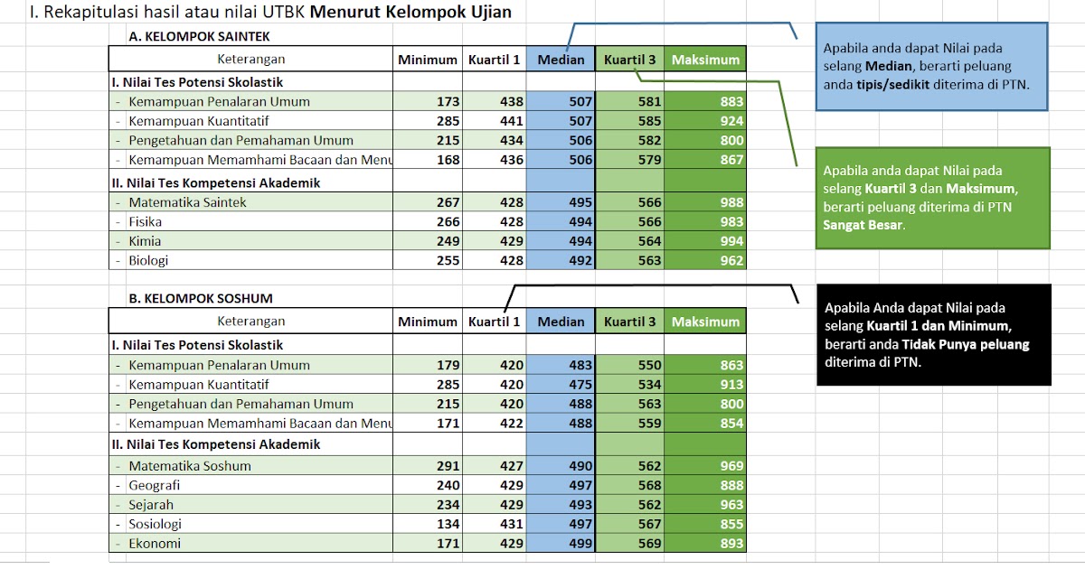 Info Sekolah Bagaimana Menakar Peluang Masuk Ptn Menurut Hasil Nilai Utbk Anda