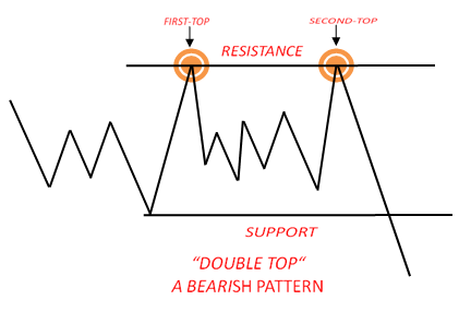 Important Chart Pattern in Technical Analysis Part-1