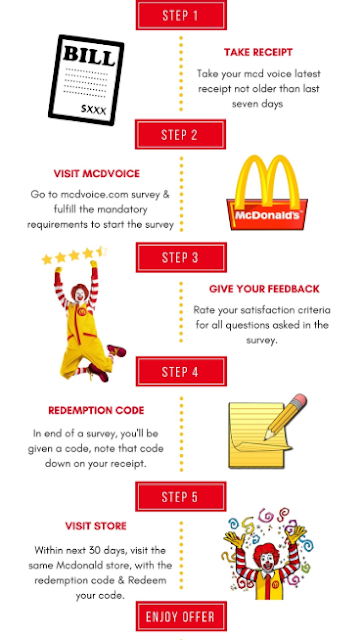 Mcdvoice Survey @ www.mcdvoice.com Mcdonald's Survey
