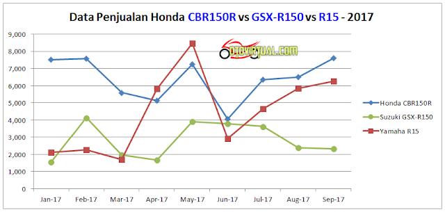 Tren Data Penjualan Motor Sport Fairing 150cc - 2017 Tren Data Penjualan Motor Sport Fairing 150cc - 2017
