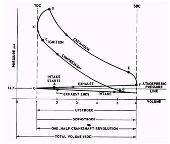 Mechanical Technology: Sketch P-V Diagram of Petrol engine & diesel engine