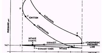 Mechanical Technology: Sketch P-V Diagram of Petrol engine & diesel engine
