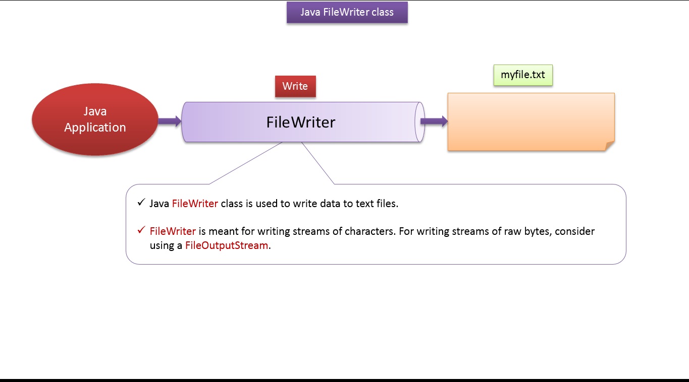 Java ee java tutorial java io filewriter class 