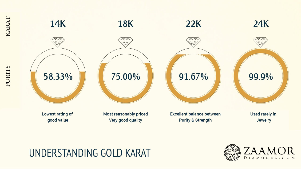 Know More On Gold Purity - Do You Know About 22K, 18K, 14K? | Zaamor  Diamonds Blog