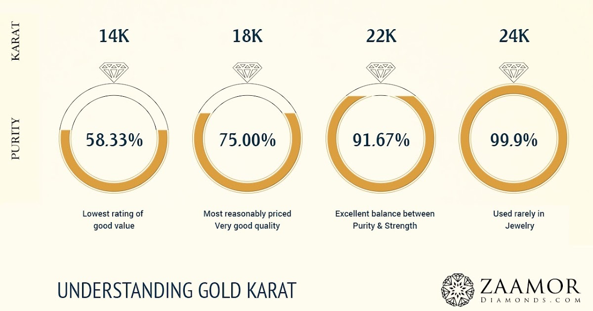 Know More on Gold Purity - Do you know about 22k, 18K, 14K? | Zaamor