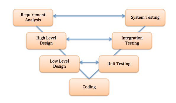 V Model SDLC ~ Manual Testing