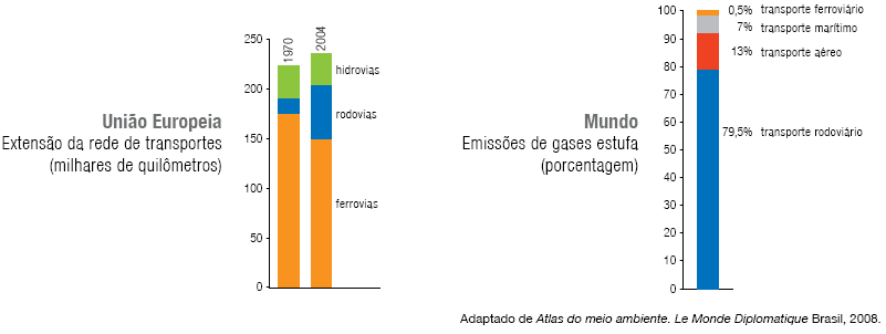 Qual a importância dos transportes no comércio mundial?