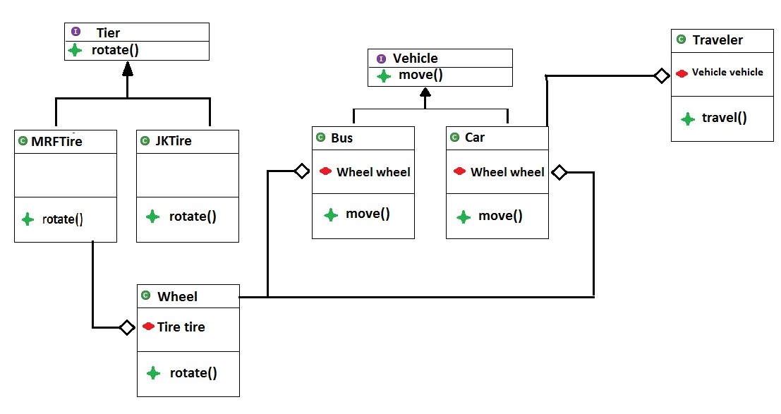 Simplify Java Coding: Dependency injection [ Part 1]
