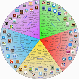 blooms taxonomy ipad wheel, blooms ipad, how to use ipads in the classroom, ipads in learning, ipad blooms taxonomy