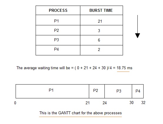 First come first served scheduling algorithm (FCFS)