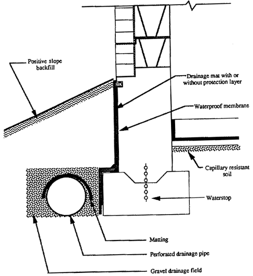 Below-grade drainage detailing.