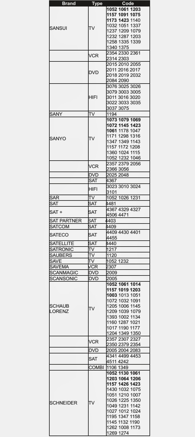 SETUP CODE LIST URC REMOTES TV_DVD_VCR & SAT [S]