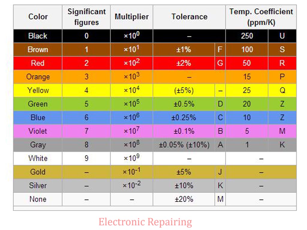 Resistor Color Code Electronic Repairing