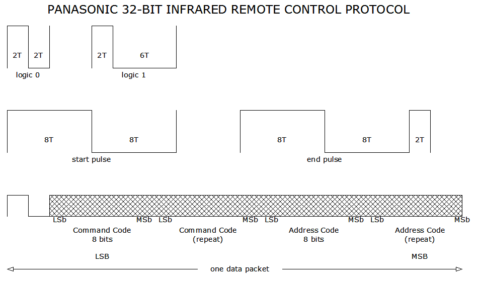 avaro anchura periodista On the Drawing Board: Panasonic IR remote control protocol
