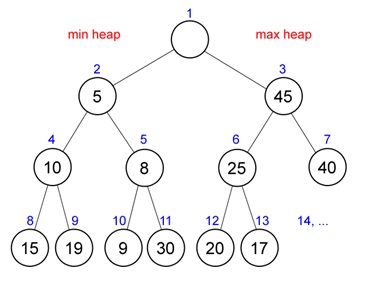 The New Beginning: Knowing Deeper For Deap Tree