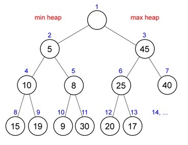 The New Beginning: Knowing Deeper For Deap Tree