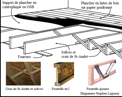 installation de plancher solide de pièce humide