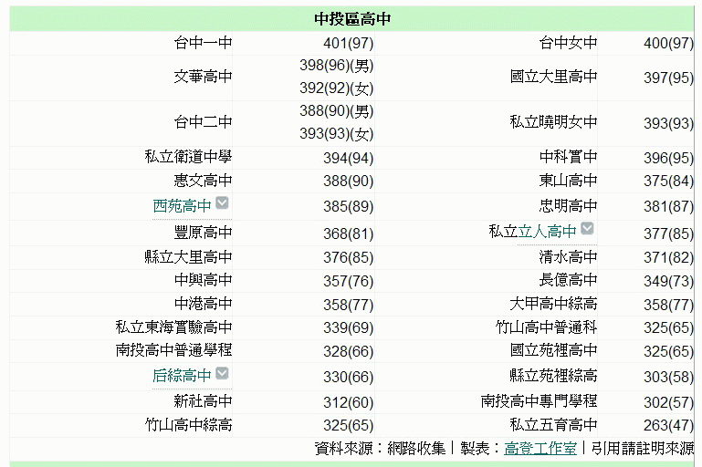 台中區公立高中排名與升學率大透視