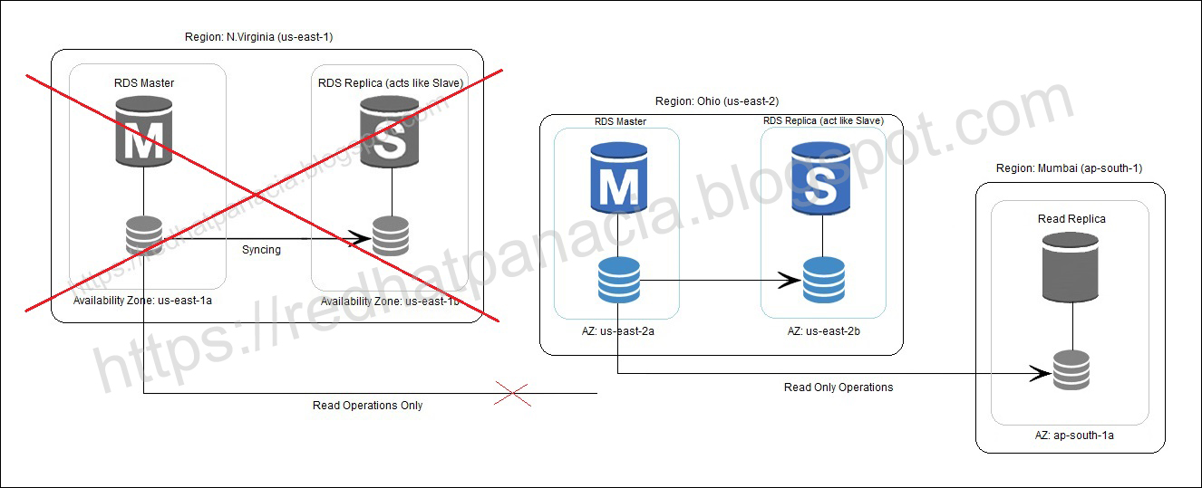 Perform write operations to MySQL Database instance Read Replica