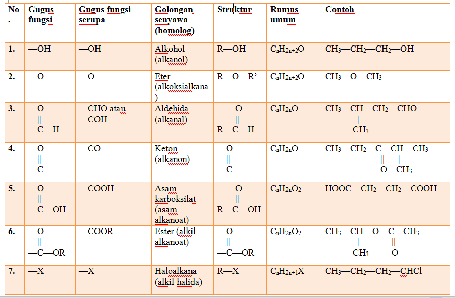 About Chemist : Gugus Fungsi