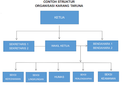 Contoh Struktur Organisasi | Websitenya Blogger