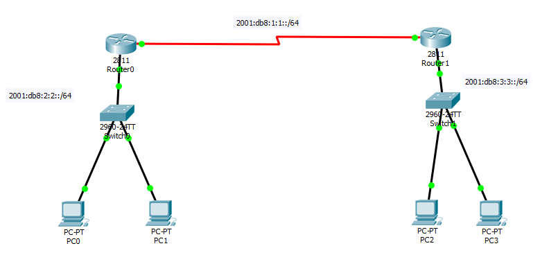 Automatically T spade IPv6 routing: how to configure RIPng on cisco routers