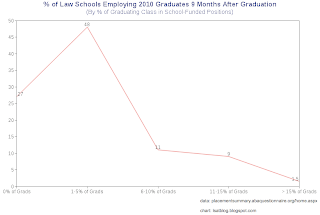 LSAT Blog Law School Class 2010 ABA Employment Data Released