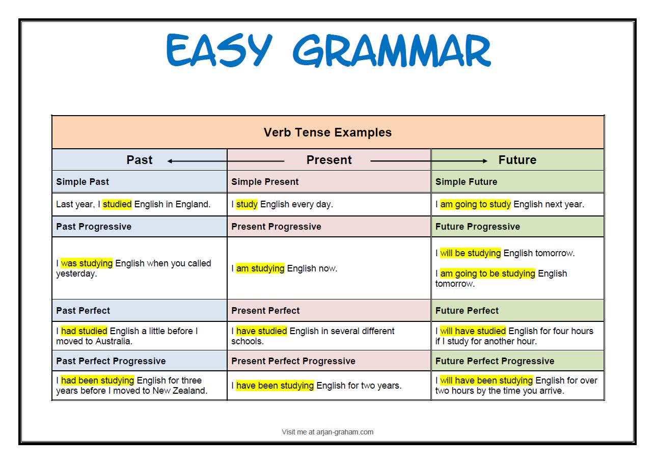  Grammar  Tenses Free English Lesson