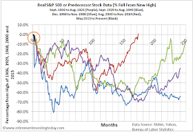 US Market Percentage Falls from Real New Highs