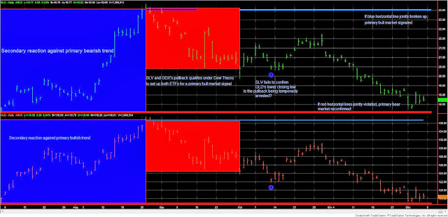 Dow+Theory+SLV+GLD+Dec+6