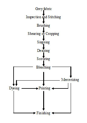 Process sequence of Wet processing Technology | Bdtextileblog| Textile