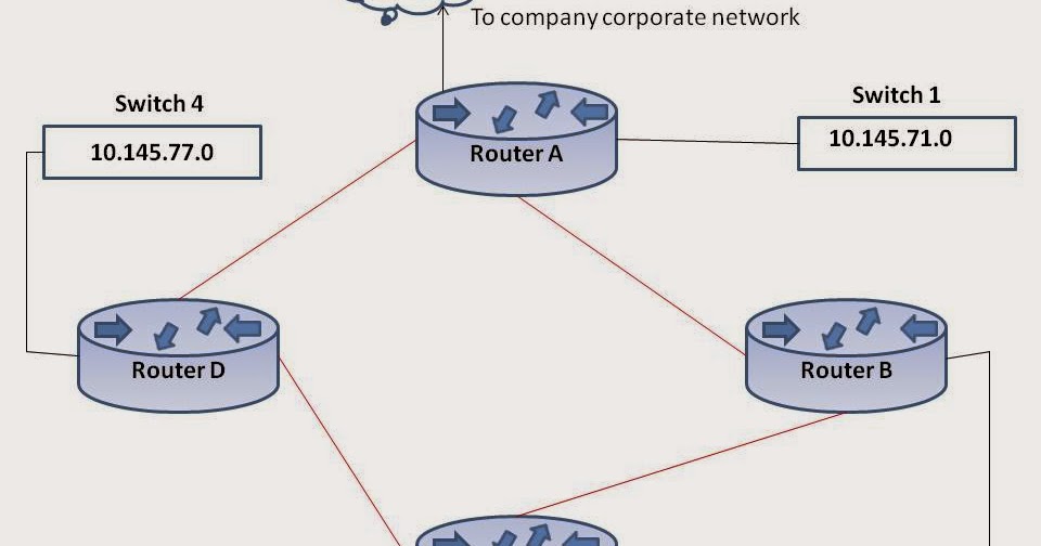 Networking and Linux concepts: Dynamic Routing